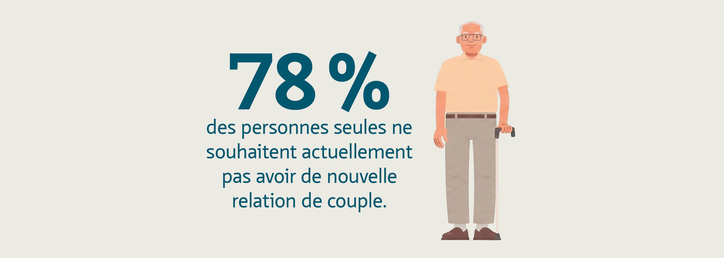 78 % des personnes seules ne souhaitent actuellement pas avoir de nouvelle relation de couple. 