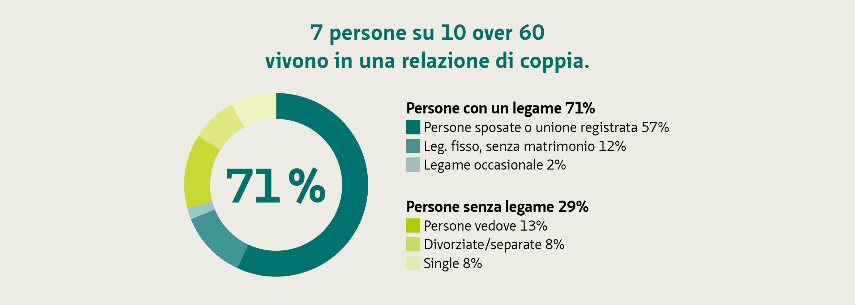 7 persone su 10 over 60 vivono in una relazione di coppia. 