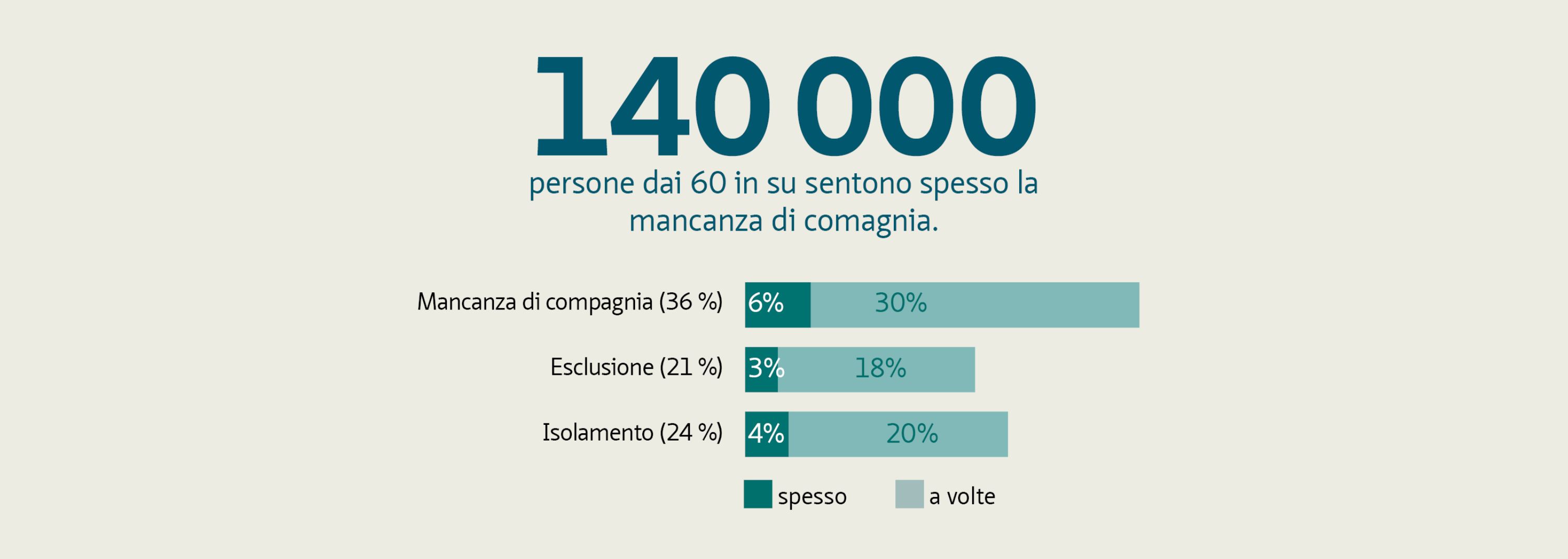 140'000 persone dai 60 anni in su sentono spesso la mancanza di compagnia.